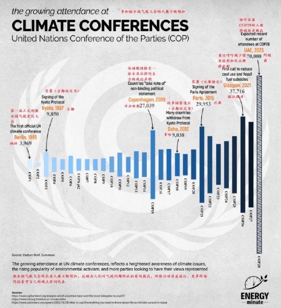 一图看懂：历届联合国气候变化大会出席人数变化