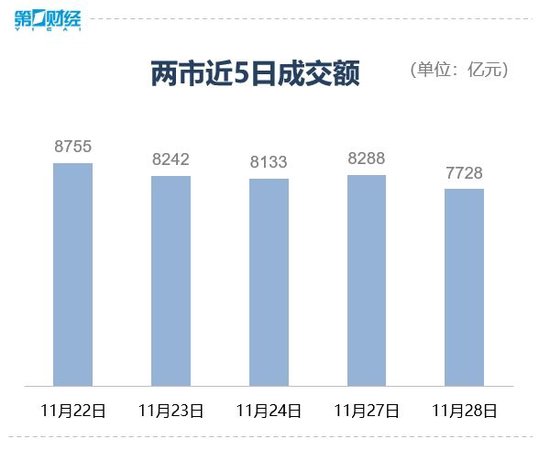 收盘丨北证50指数跌4.23% 汽车产业链全线走强