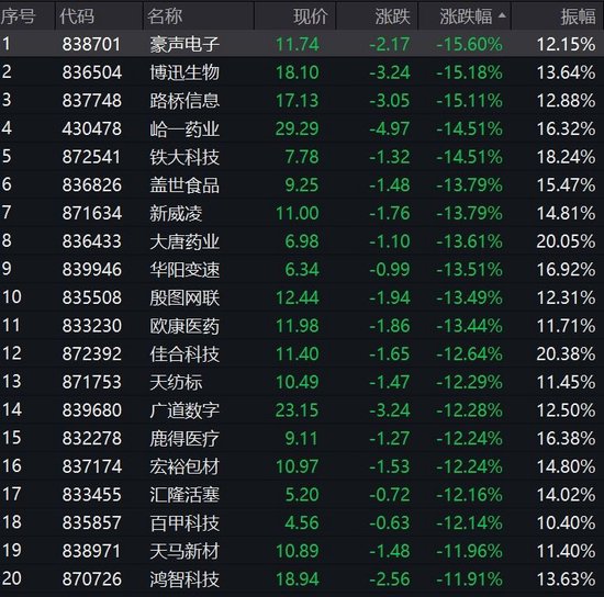 收盘丨北证50指数跌4.23% 汽车产业链全线走强