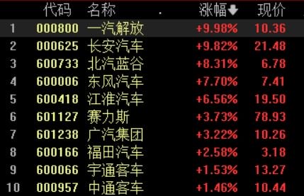 收盘丨北证50指数跌4.23% 汽车产业链全线走强