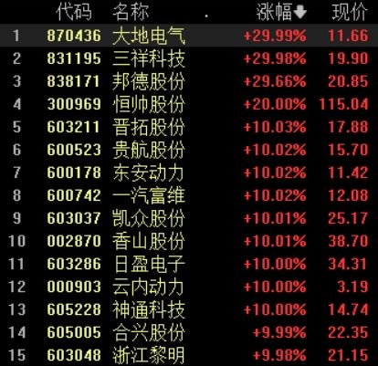 收盘丨北证50指数跌4.23% 汽车产业链全线走强