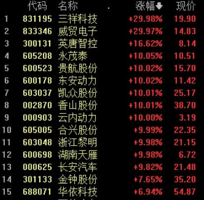 收盘丨北证50指数跌4.23% 汽车产业链全线走强