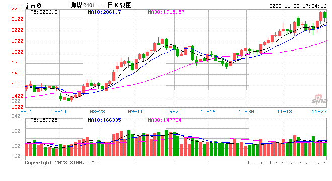 【资讯】11月28日煤焦信息汇总