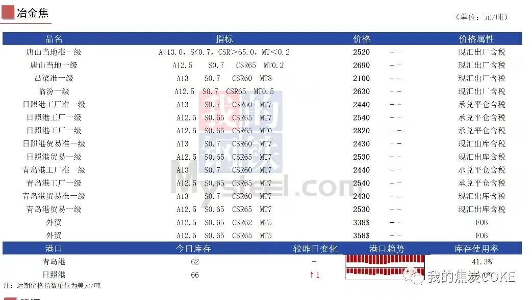 【资讯】11月28日煤焦信息汇总