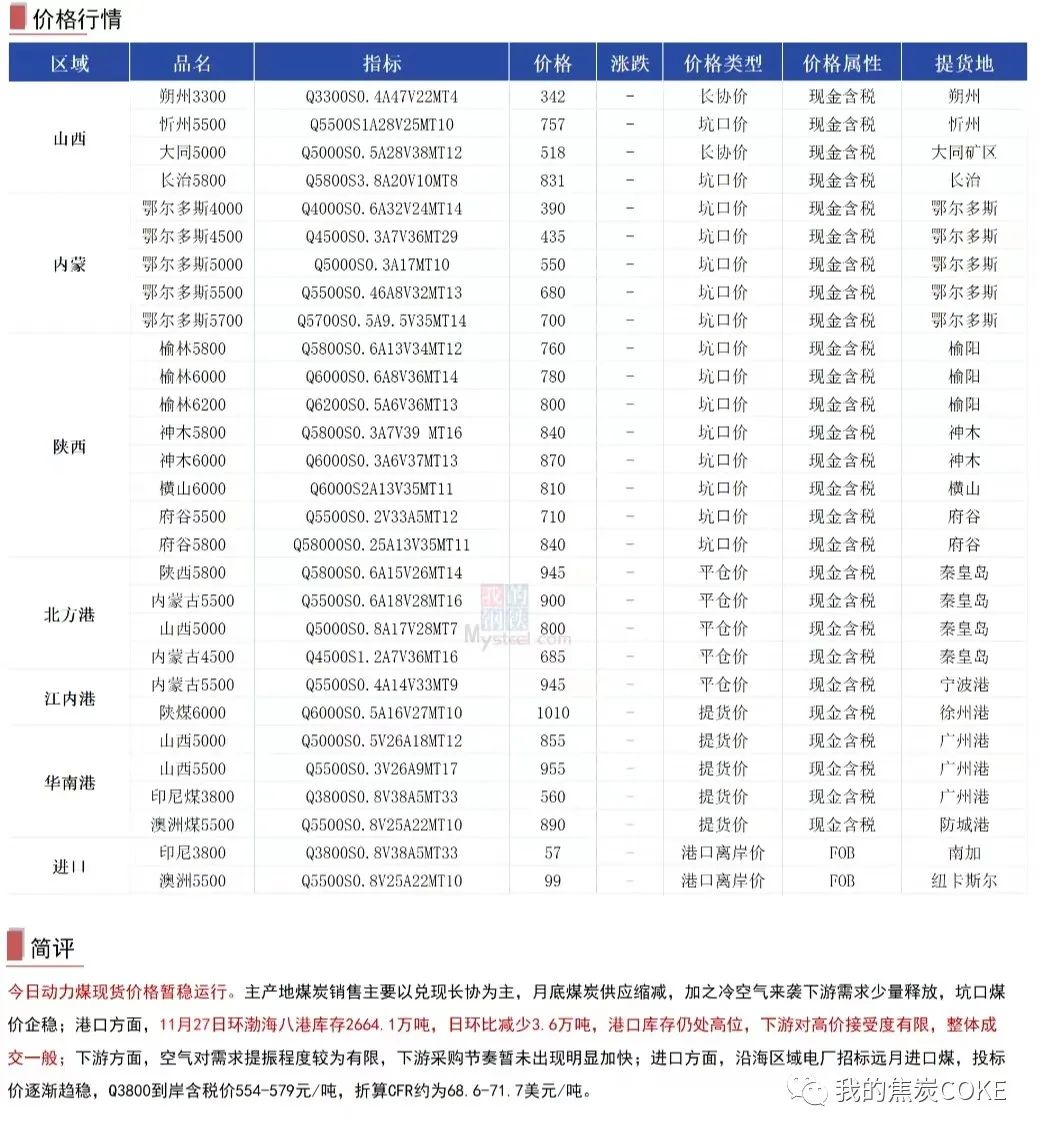【资讯】11月28日煤焦信息汇总