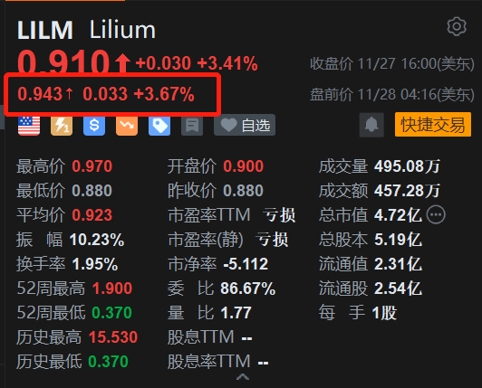 美股异动 | Lilium盘前涨近4% 获欧盟运营许可证