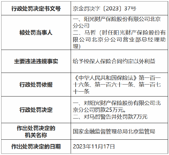 因给予投保人保险合同约定以外利益，阳光财险北京分公司及其大兴营销服务部共计被罚50万元