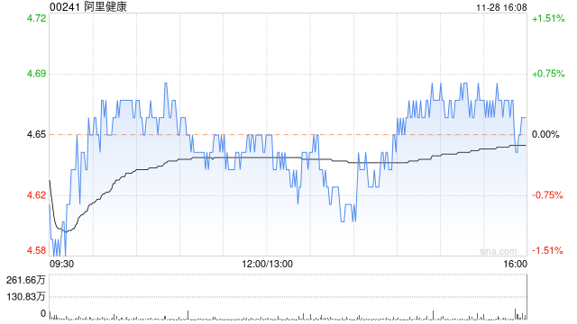 阿里健康发布中期业绩 股东应占溢利4.46亿元同比大幅增加174.91%