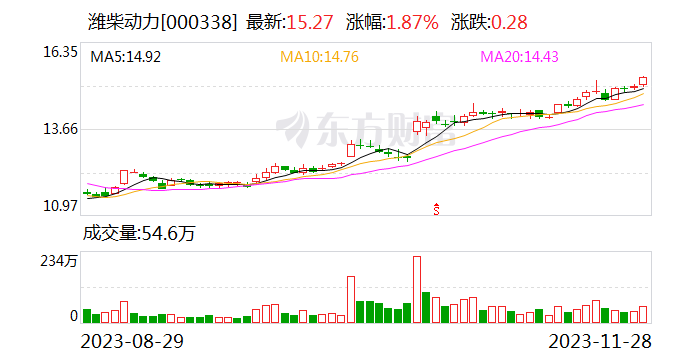 【调研快报】潍柴动力接待东方红资管调研