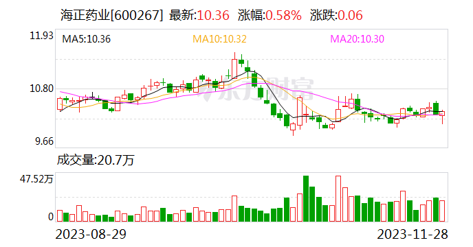 海正药业：子公司获卡洛芬咀嚼片（犬用）兽药产品批准文号批件