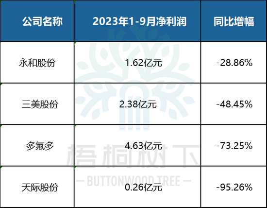 又一IPO终止！4家同行业可比公司2023年1-9月净利润同比均大幅下降
