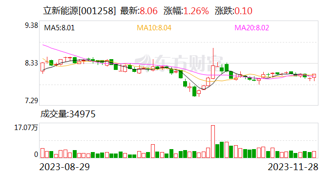 立新能源：拟定增募资不超过19.8亿元