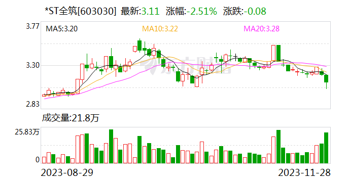 *ST全筑：与重整投资人签署重整投资协议 将不超10转10股实施资本公积金转增股本