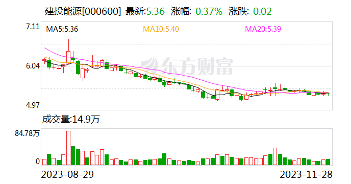 建投能源：拟4154.72万元收购开滦协鑫51%股权