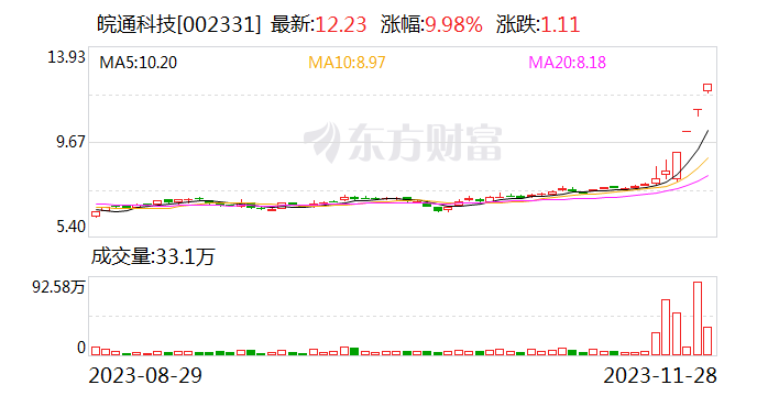 龙虎榜丨皖通科技今日涨停 知名游资著名刺客净买入1328.05万元 宁波桑田路净卖出1595.04万元