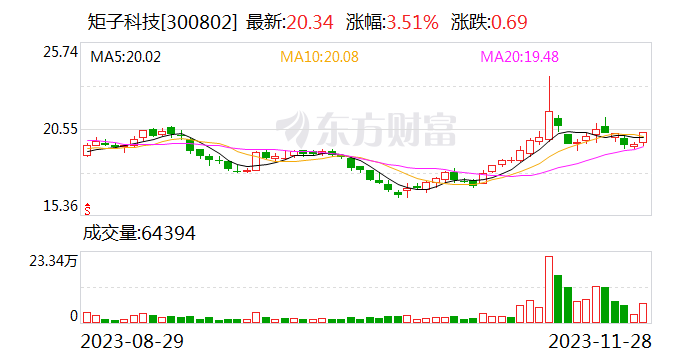矩子科技：拟出售不超150万股乐创技术股票