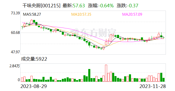 千味央厨：公司宴席市场较去年恢复到了正常销售水平