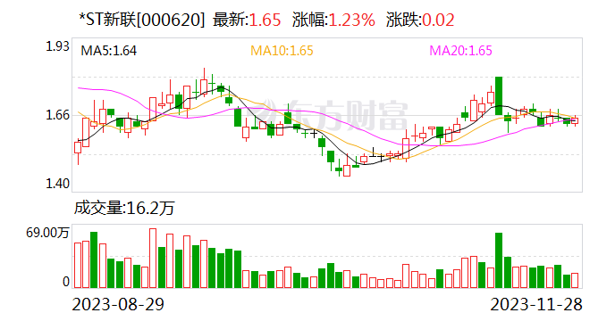 *ST新联：公司及子公司等被起诉 被追偿借款本金4558.15万元及资金占用费等