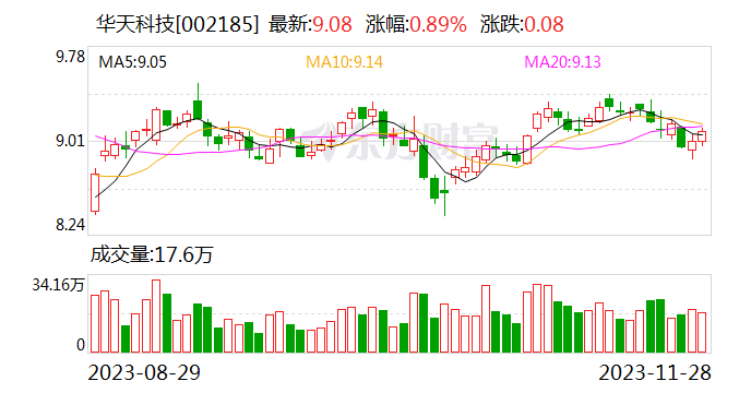 华天科技：订单不饱满 公司延长集成电路多芯片封装扩大规模项目等募投项目建设周期至2024年底