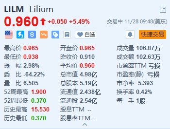 美股异动 | Lilium涨超5% 获欧盟“运营许可证”