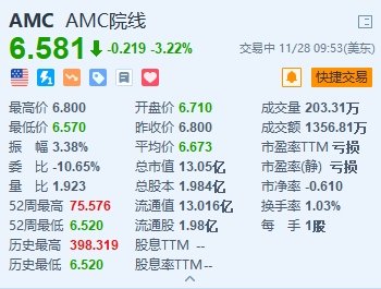 美股异动丨AMC院线跌超3% 感恩节票房低于预期