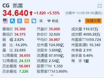 凯雷涨5.5% 获纳入标普中盘股400指数