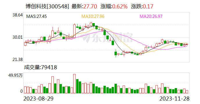 博创科技：拟8.29亿元收购长芯盛42.29%股份 标的为控股股东、实控人长飞光纤旗下公司