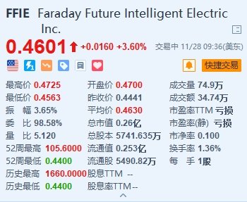 法拉第未来涨3.6% 即将落地一系列中东战略计划