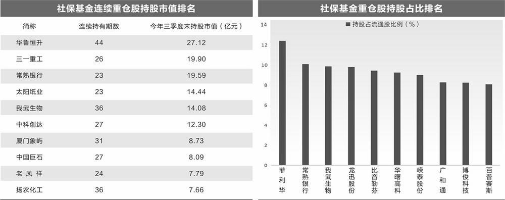 社保重仓股曝光：42股连续持仓超5年