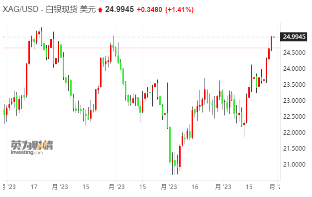 贵金属大爆发！现货金价突破2040关口 美联储关键官员承认物价令人鼓舞