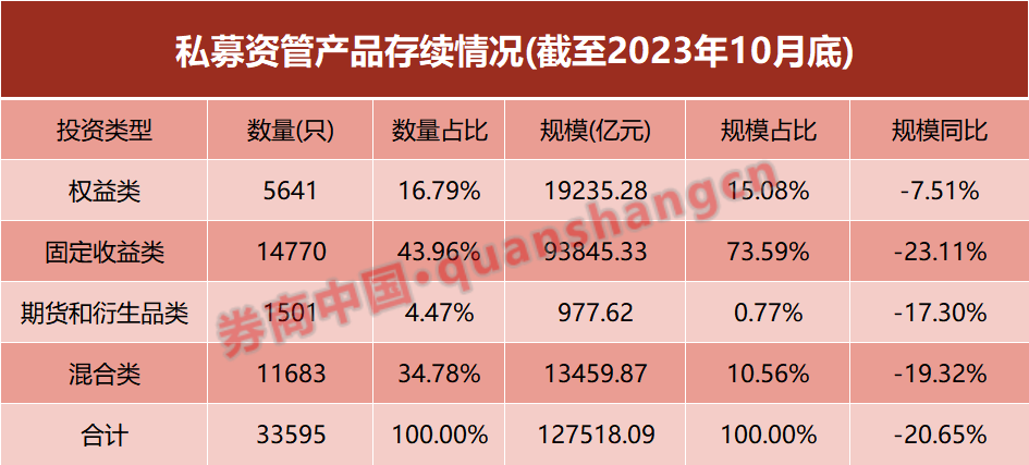 今年单月新低！10月新增私募资管规模环比腰斩，存量缩水两成