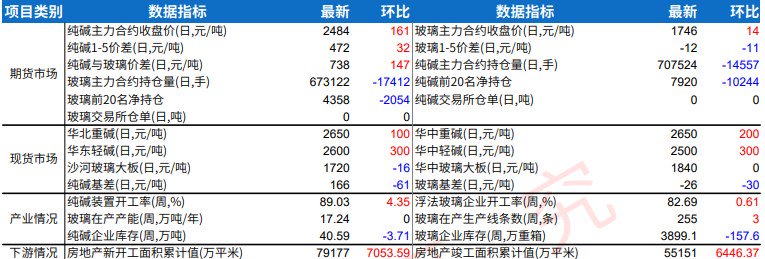 纯碱或维持偏强态势 玻璃终端需求走弱