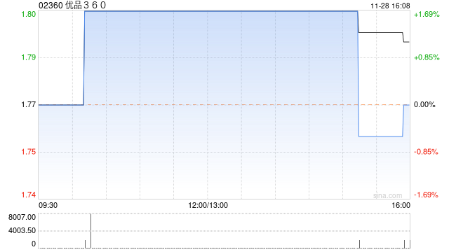 优品360公布中期业绩 净利约为1.11亿港元同比增加约34.8%