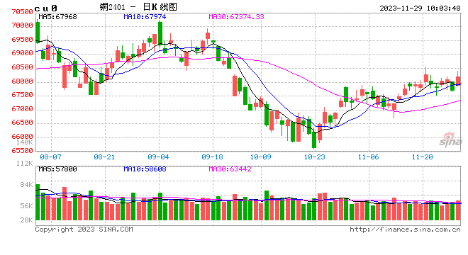 光大期货有色金属类日报11.29