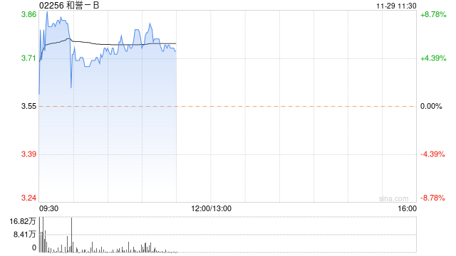 和誉-B早盘持续升高 股价现涨超8%
