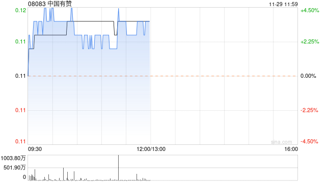 中国有赞早盘涨近4% 近日发布全新开放策略
