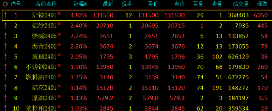 午评：沪镍涨近5%，鸡蛋跌超2%