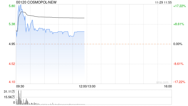 四海国际早盘涨近4% 本月内累计大涨近120%