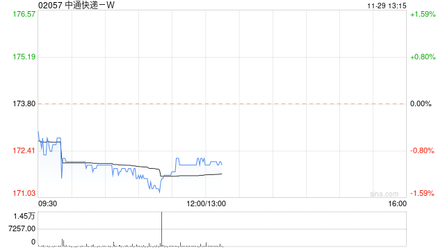 中通快递-W11月28日斥资760.39万美元回购33.84万股