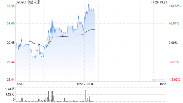 中旭未来午盘涨超11% 本月内累计大涨172%