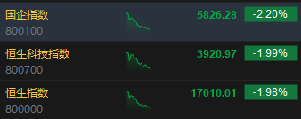 午评：恒指跌1.98% 科指跌1.99%科网股普跌美团重挫11%