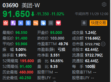 午评：恒指跌1.98% 科指跌1.99%科网股普跌美团重挫11%