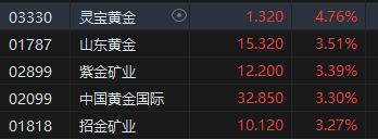 午评：恒指跌1.98% 科指跌1.99%科网股普跌美团重挫11%