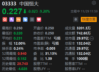 午评：恒指跌1.98% 科指跌1.99%科网股普跌美团重挫11%