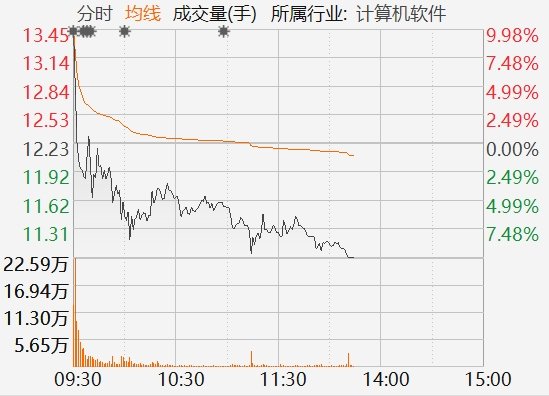 皖通科技上演天地板