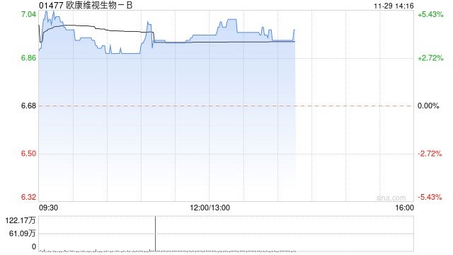 欧康维视生物-B午盘涨超4% 建议回购不超1亿港元股份