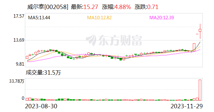 威尔泰连收3个涨停板