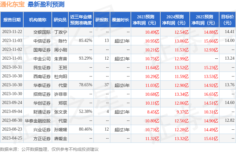 交银国际证券：给予通化东宝买入评级，目标价位14.41元