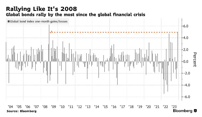 债牛回归？全球债市有望创下金融危机以来最大单月涨幅