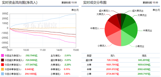 两市继续震荡走弱 302亿主力资金出逃